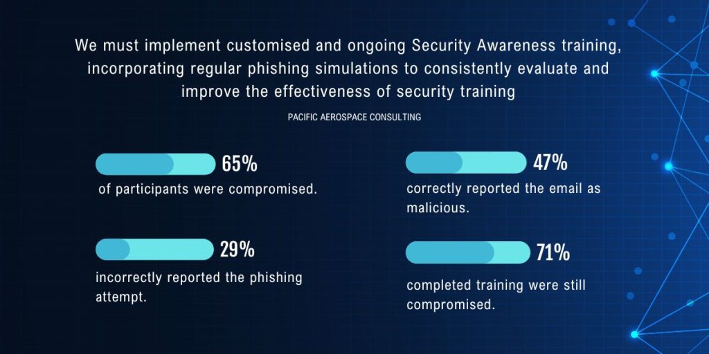 4 graphs with outcomes of the phishing excersises